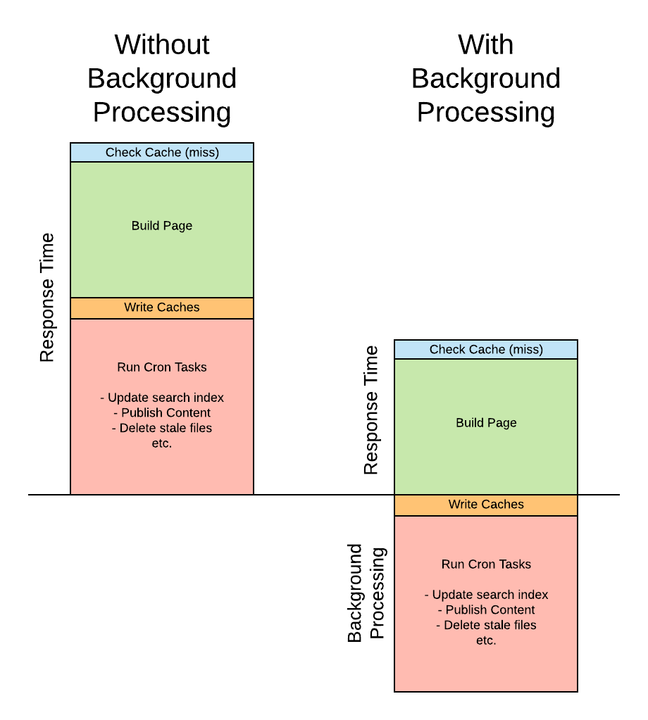 Background fetch for faster page cache in Backdrop 1.3